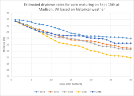 Schedule Corn Harvest To Maximize Profitability Golden Harvest