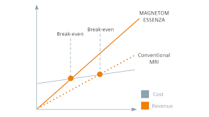What is the cost of living index? Magnetom Essenza Mri Scanner