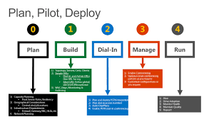 71 Plan Build Run Org Chart Build Run Org Chart Plan