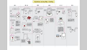 Experience Journey Map Cooking Customer Journey Mapping Journey Mapping Customer Experience Design