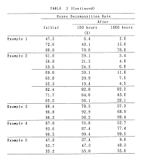They do this by lowering the activation energy, via several mechanism. Ep0388094a1 Methods Of Ozone Decomposition And Catalyst Structures Used Therein Google Patents