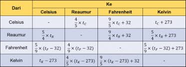 Pipa kaca tak berskala berisi alkohol hendak dijadikan. Materi Soal Dan Pembahasan Konversi Satuan Suhu Mathcyber1997
