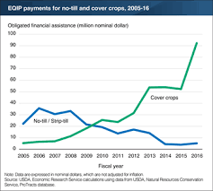 Usda Ers Charts Of Note