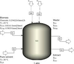 A widely used method to separate mixtures (mixture can be solid or liquids). Solid Liquid Extraction An Overview Sciencedirect Topics