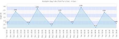 Pumpkin Bay Tide Times Tides Forecast Fishing Time And