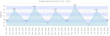 pumpkin bay tide times tides forecast fishing time and