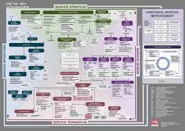 pin by shawn parks on service management process flow