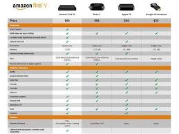 Most Popular Tv Box Top Performing Android Tv Box Chart Of