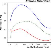 Al2O3 spacer layer thickness dependence on the absorption ...