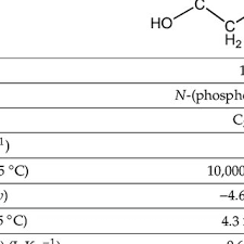 Selected Physical And Chemical Properties Of Glyphosate Download Scientific Diagram