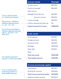 Also, a good needs analysis considers how much income the death benefit from the life insurance policy is likely to bring if it's. How Much Life Insurance Do They Need