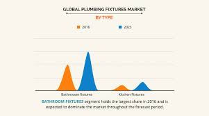 Home decor is the art of aesthetically designing the internal and external spaces along with making them functionally useful for residents. Global Plumbing Fixtures Market Size And Share Industry Vertical 2023