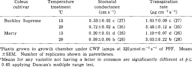 Compound annual growth rate (cagr) is a business and investing specific term for the geometric progression ratio that provides a constant rate of return over the time period. Stomatal Conductance And Transpiration Rate Of Buckley Supreme And Download Table