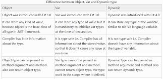 Differences Between Object Var And Dynamic Type Online Tutorials Dynamic Learning