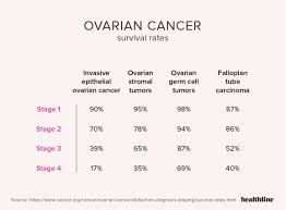 Get information on ovarian cancer symptoms, signs, survival rates, stages, and treatment. Ovarian Cancer By The Numbers