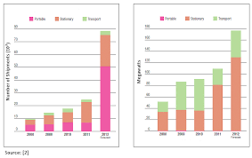 Fuel Cell Capacity And Cost Trends Chemviews Magazine Chemistryviews