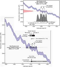 However, it is also used to determine ages of rocks, plants, trees, etc. Radiocarbon Dating Result Placed In Stratigraphic Order On The Calibration Curve