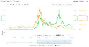 The bitcoin price is prone to volatile swings; Two Years Chart Comparison Between Gamecredits Bitcoin And Us Dollar Download Scientific Diagram