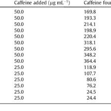 Working with fellow inverter luigi di pointi, he created a working model of his. Pdf A Rapid And Simple Determination Of Caffeine In Teas Coffees And Eight Beverages