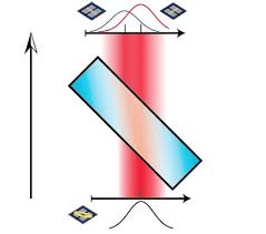 Getting Around The Uncertainty Principle Physicists Make First Direct Measurements Of Polarization States Of Light Quantum Mechanics Physicists Quantum World