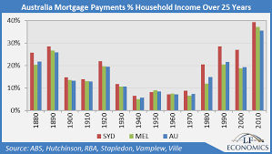 Australian Housing Affordability The Worst In 130 Years