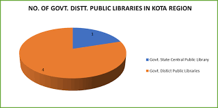 One of the official languages of india, spoken especially in northern india 2. Assessment And Infrastructure Of District Public Library System In Kota Region