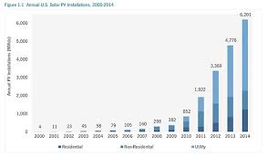 solar is growing faster than non renewable energy in the us