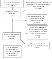 It is typically a disease of postmenopausal women and often presents with postmenopausal vaginal bleeding. Pdf Development Of An Evidence Based Symptom Checklist For Symptoms Of Recurrence In Women With Endometrial Cancer Semantic Scholar