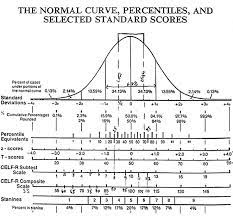 Blank Bell Curve Template Bell Curve Physics And Mathematics Statistics Math