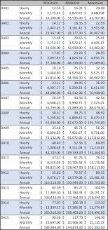 Oa Compensation Structure Effective 12 1 2018 Human Resources