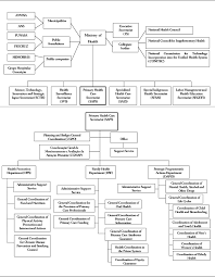 Organogram of nepalese health systems. Creation Of The Primary Health Care Secretariat And Its Implications For Sus