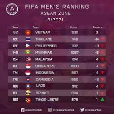 Vietnamese Football Team Outpaces Thailand in FIFA Rankings | Vietnam Times