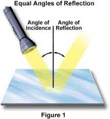The law of reflection states that, on reflection from a smooth surface, the angle of the reflected ray is equal to the angle of the incident ray. Molecular Expressions Science Optics And You Light And Color Reflection Of Light