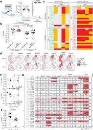 (3) (a) where initiation practices are allowed for remaining new initiates, there must be strict adherence to all health protocols and social distancing measures as provided for in directions issued by the relevant cabinet member after consultation with the cabinet member responsible for health. Naturally Enhanced Neutralizing Breadth Against Sars Cov 2 One Year After Infection Nature