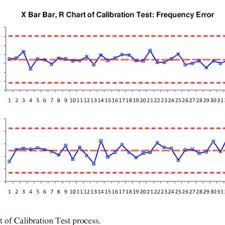 Group Control Chart Of Calibration Test Process Download
