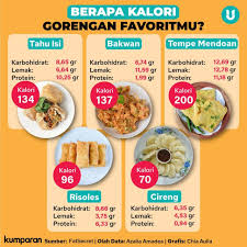 Kalori adalah energi yang sangat penting bagi kesehatan manusia, dan kuncinya adalah mengonsumsi dalam jumlah yang tepat setiap individu membutuhkan jumlah energi yang berbeda per hari karena tergantung pada. Infografik Berapa Jumlah Kalori Dalam Gorengan Favoritmu Kumparan Com