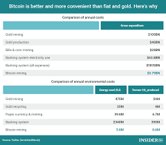 Chart Of The Day Bitcoin Is Better And More Convenient Than