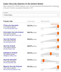Cyber Security Salary Guide What Does Today S Cyber Security Workforce Make Digital Cyber Security Cyber Security Awareness Cyber Security Awareness Month