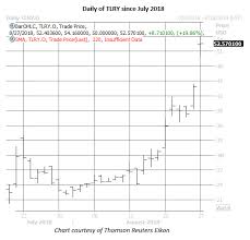 View tlry's stock price, price target, earnings, forecast, insider trades, and news at marketbeat. Tilray Options Volume Explodes Ahead Of Earnings