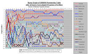 England premier league 2020/2021 table, full stats, livescores. I M Trying To Find A Chart Of Premier League Standings That Instead Of Just Being A Table It S An Actual Graph Showing Week By Week Standings I Could Have Sworn I Saw