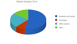 Coffee Shop Business Plan Sample Market Analysis Bplans