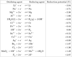 This page discusses what defines an oxidizing or reducing agent, how to determine an oxidizing and reducing agent in a chemical reaction, and. Reducing Agent Wikipedia