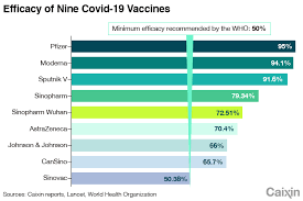Some have favored vaccinating as many people as possible as quickly as possible, while others have tried to prioritize vaccinating specific vulnerable groups. Charts Of The Day Covid Vaccines By The Numbers Caixin Global