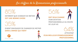 Partager sur facebook partager sur twitter partager sur linkedin. Reconversion Professionnelle Le Guide Pratique 2021