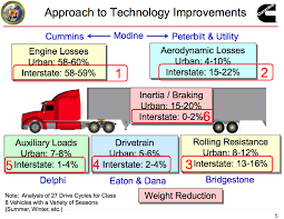 Supertruck Has 54 Better Fuel Economy Than The Average