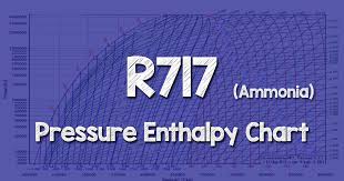 R717 Ammonia Pressure Enthalpy Chart The Engineering Mindset