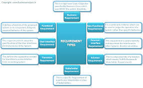 Dearest Readers Here We Go With Another Post For Our Ba Blog On Software Requirement Types As Re Business Analysis Business Requirements Business Analyst
