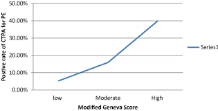 I developed the revised geneva score as part of a research project when working as a fellow in the team of profs. The Patterns Of Ordering Computed Tomography Pulmonary Angiogram Ctpa For Diagnosis Of Pulmonary Embolism Pe In A Rural Health Setting