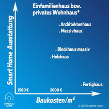 350.000 wenn du keine sonderwünsche hast. Was Kostet Ein Haus Aufteilung Baukosten Pro Quadratmeter