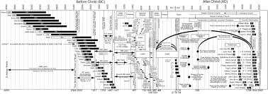 Ancient World History Chart Bible Timeline Bible